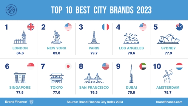 Berlin unter den Top 20 attraktivsten Städtemarken der Welt - London führt den Brand Finance City Index an - Quelle: Brand Finance